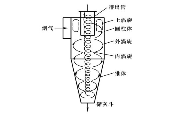 旋風除塵器