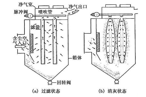 布袋除塵器工作原理